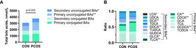 Circulating bile acid profile characteristics in PCOS patients and the role of bile acids in predicting the pathogenesis of PCOS